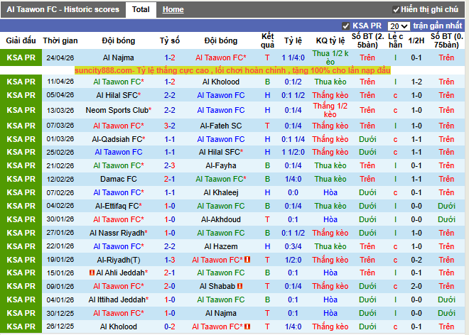 Phong độ gần đây Al Taawon FC