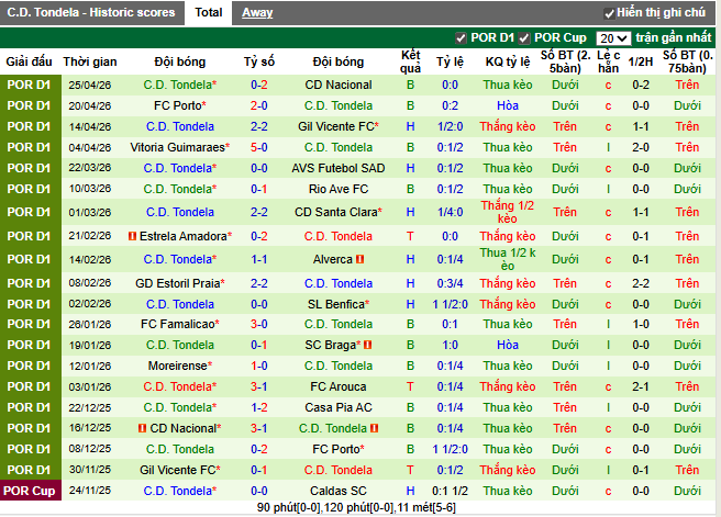 Phong độ gần đây C.D. Tondela