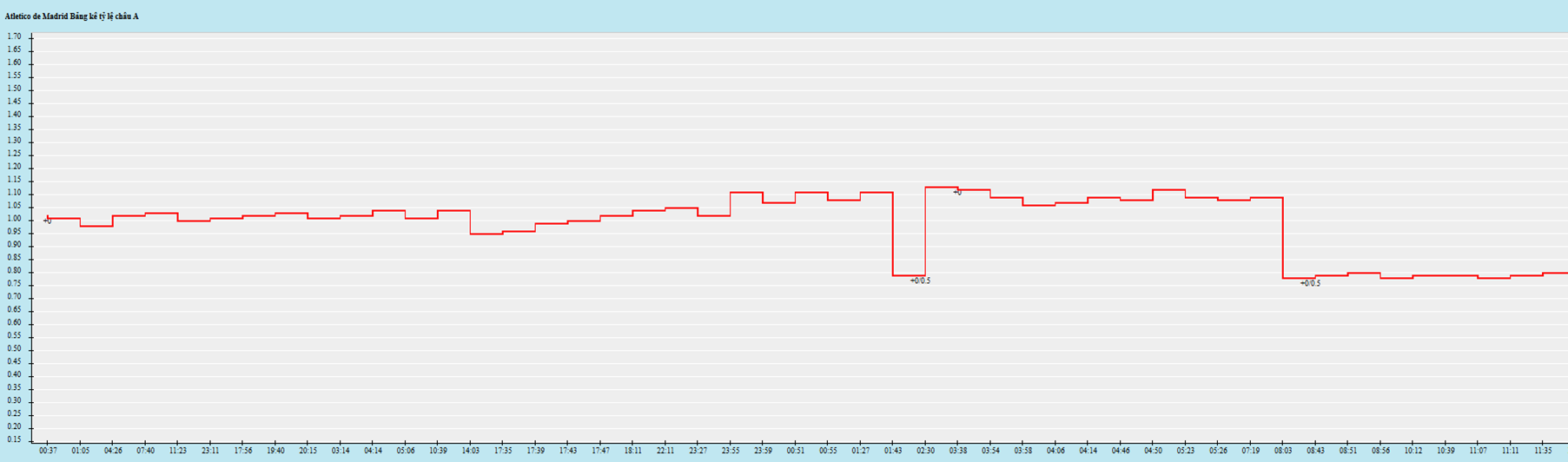 Biến động kèo châu Á
