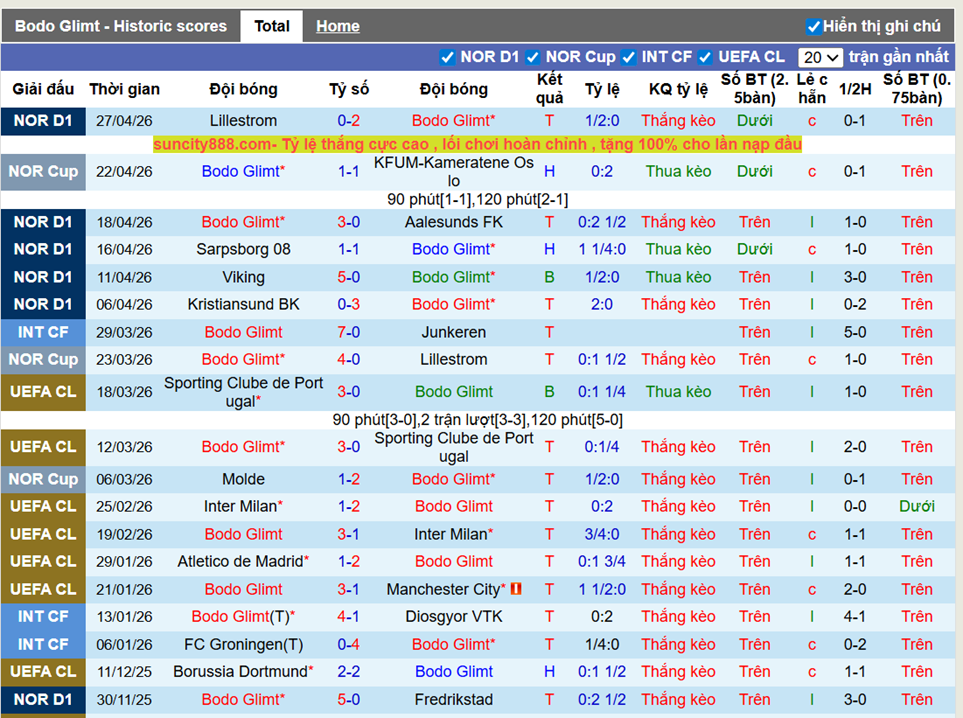 Phong độ gần Bodo Glimt