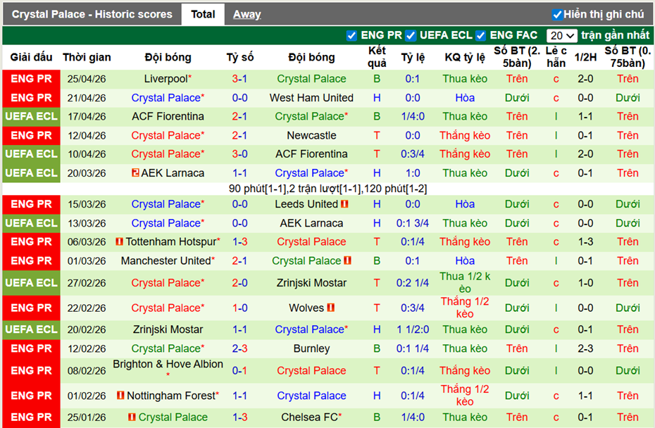 Phong độ gần đây Crystal Palace