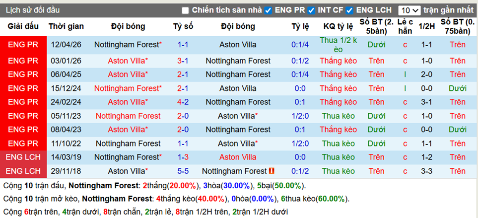 Thành tích đối đầu Nottingham vs Aston Villa