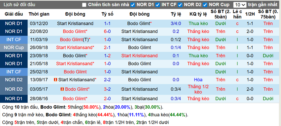 Thành tích đối đầu Bodo Glimt vs Start Kristiansand
