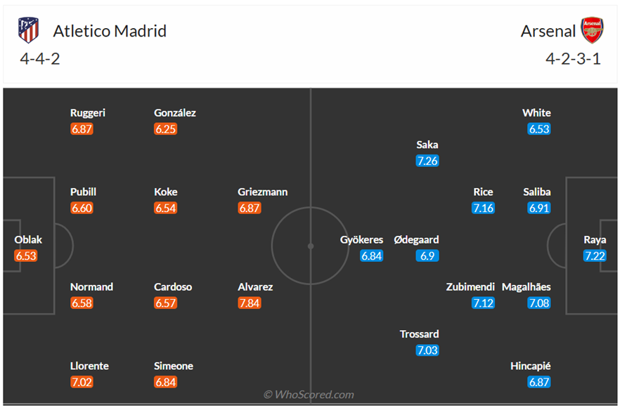 Đội hình dự kiến Atletico Madrid vs Arsenal