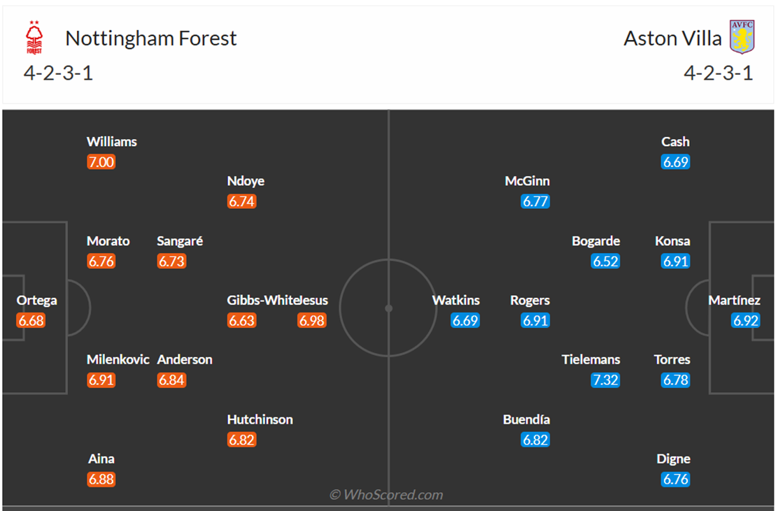 Đội hình dự kiến Nottingham vs Aston Villa