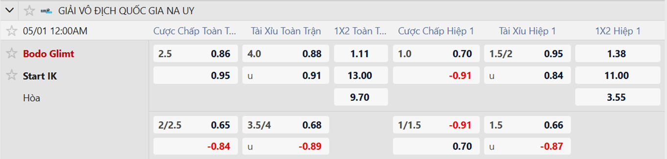 Tỷ lệ kèo Bodo Glimt vs Start Kristiansand