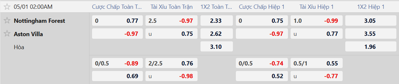 Tỷ lệ kèo Nottingham vs Aston Villa