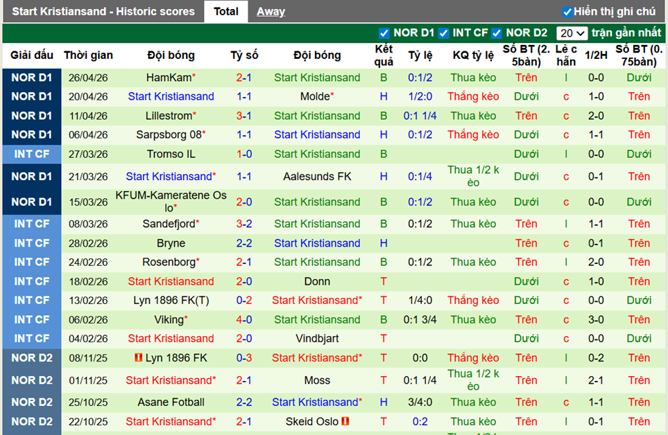 Phong độ gần đây Start Kristiansand