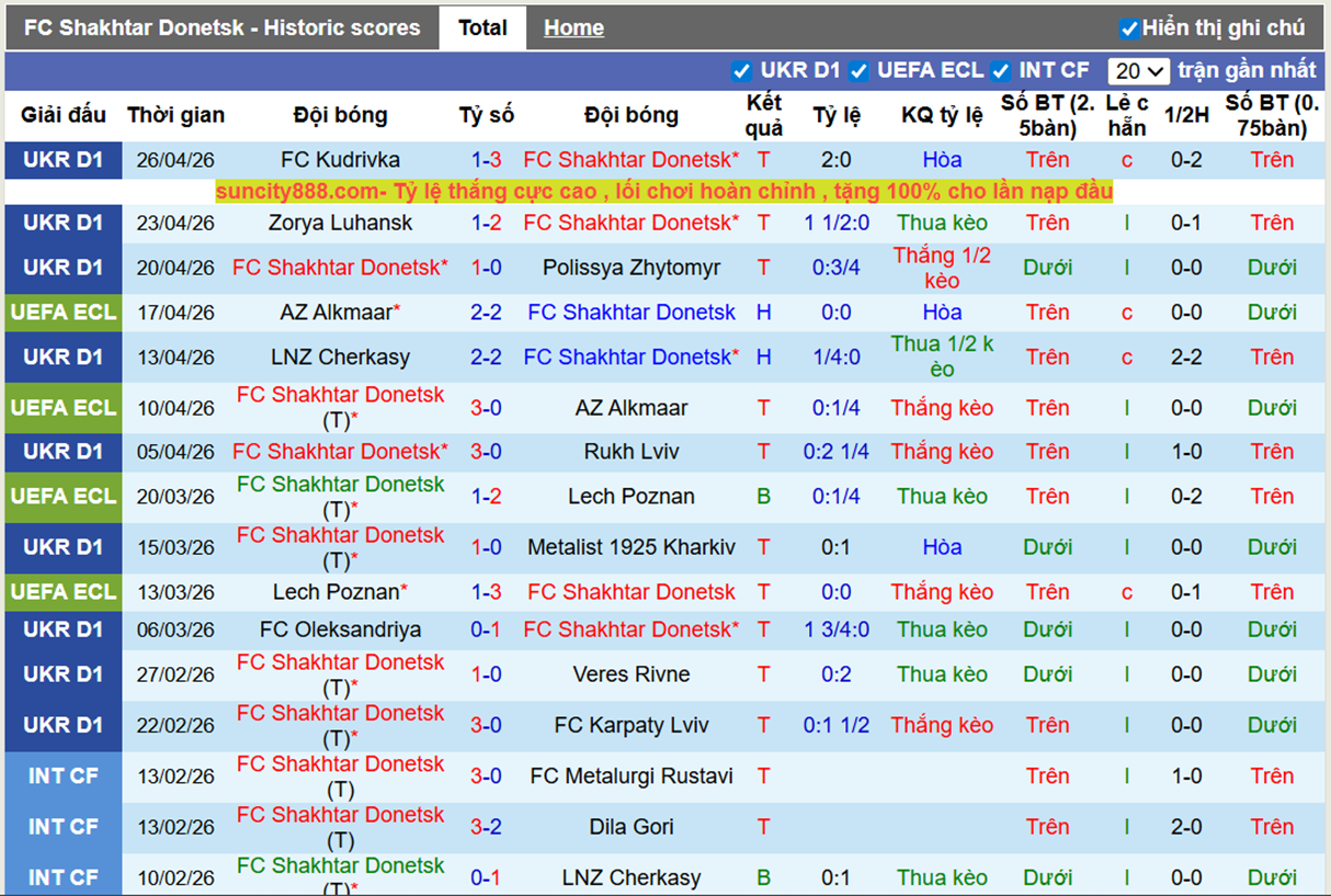 Phong độ gần Shakhtar Donetsk