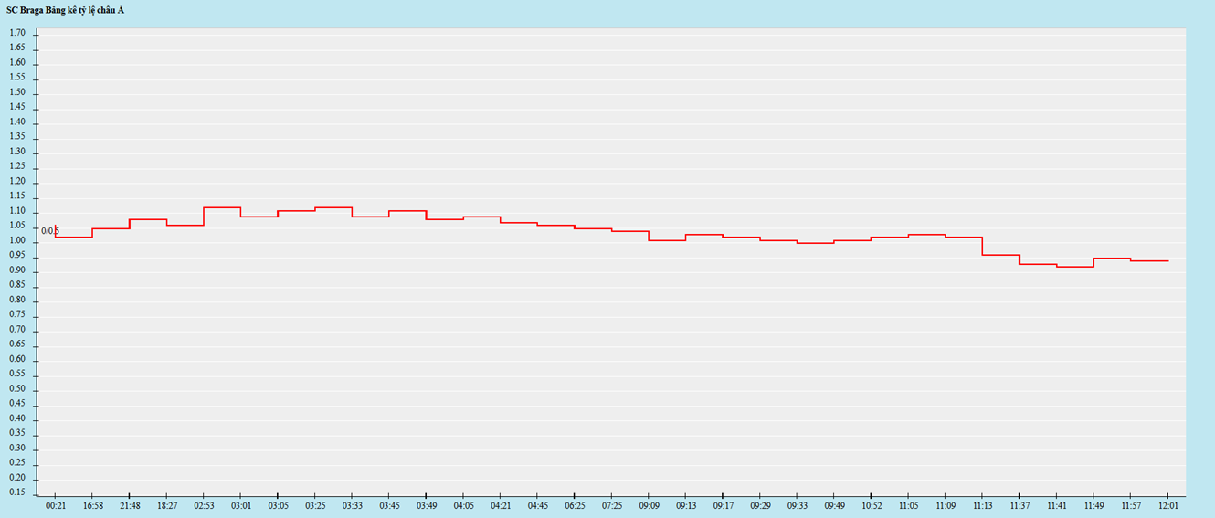 Biến động kèo châu Á