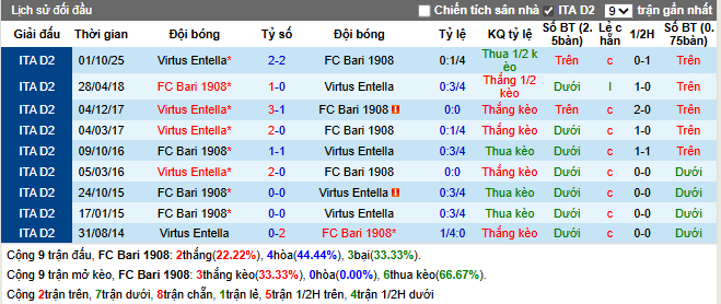 Thành tích đối đầu FC Bari 1908 vs Virtus Entella