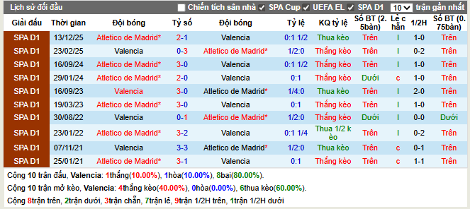 Thành tích đối đầu Valencia vs Atletico Madrid