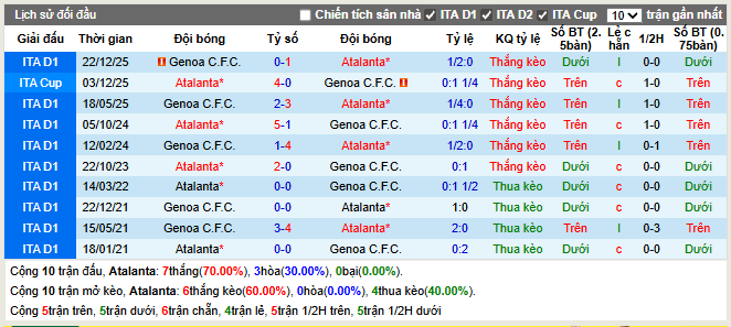 Thành tích đối đầu Atalanta vs Genoa