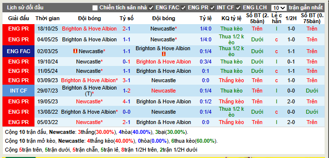 Thành tích đối đầu Newcastle vs Brighton