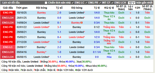Thành tích đối đầu Leeds vs Burnley