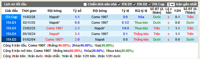Thành tích đối đầu Como vs Napoli