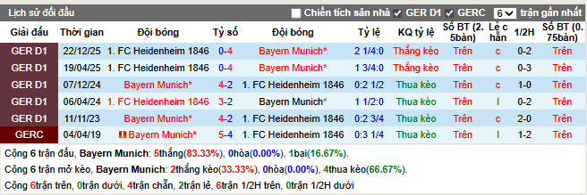 Thành tích đối đầu Bayern Munich vs Heidenheim
