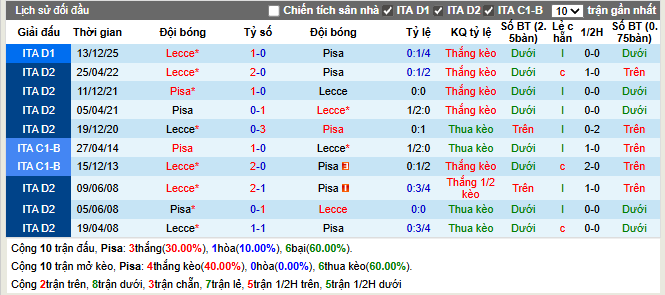 Thành tích đối đầu Pisa vs Lecce