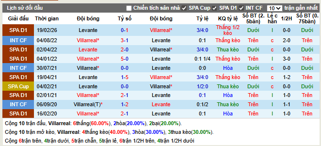 Thành tích đối đầu Villarreal vs Levante