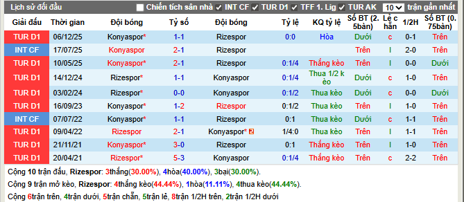 Thành tích đối đầu Rizespor vs Konyaspor