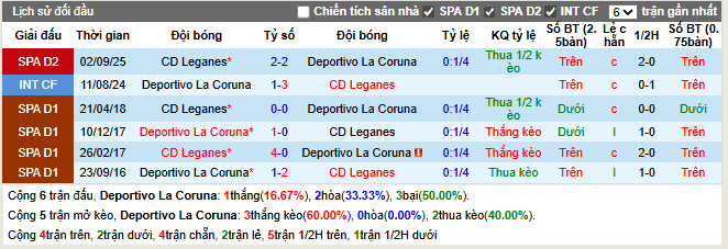 Thành tích đối đầu Deportivo La Coruna vs CD Leganes