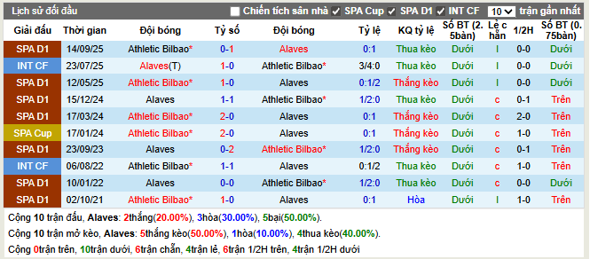 Thành tích đối đầu Alaves vs Athletic Bilbao
