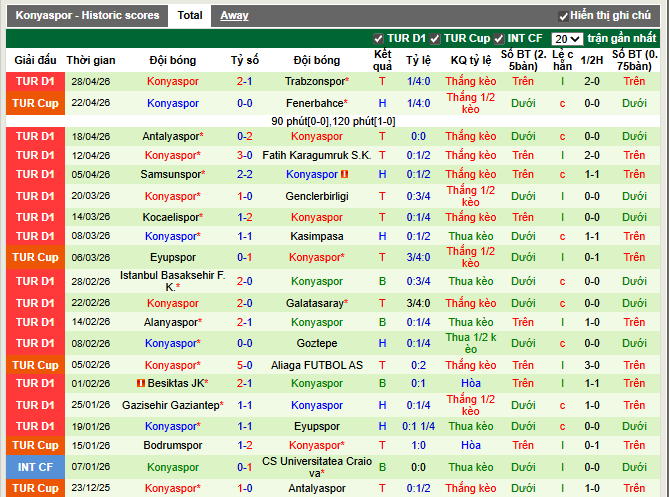 Phong độ gần đây Konyaspor
