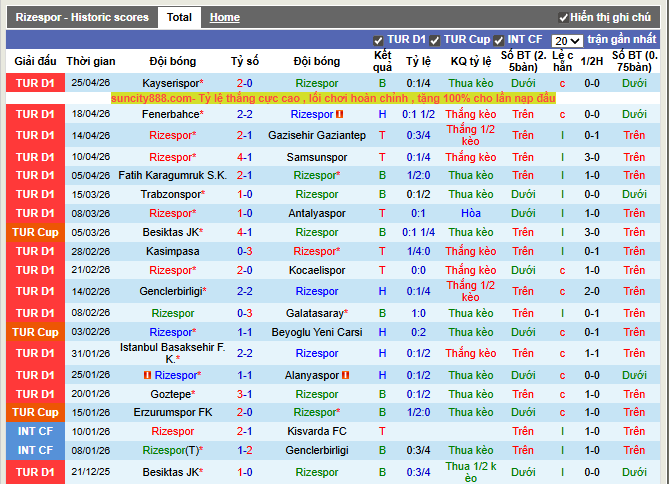Phong độ gần đây Rizespor