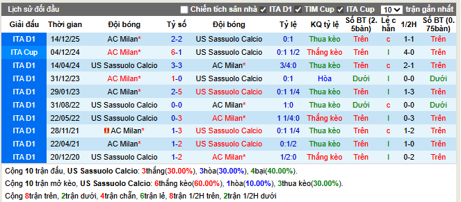 Thành tích đối đầu Sassuolo vs AC Milan