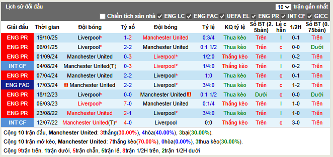 Thành tích đối đầu Man United vs Liverpool
