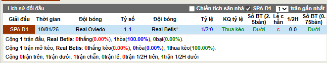 Thành tích đối đầu Real Betis vs Real Oviedo