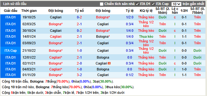 Thành tích đối đầu Bologna vs Cagliari