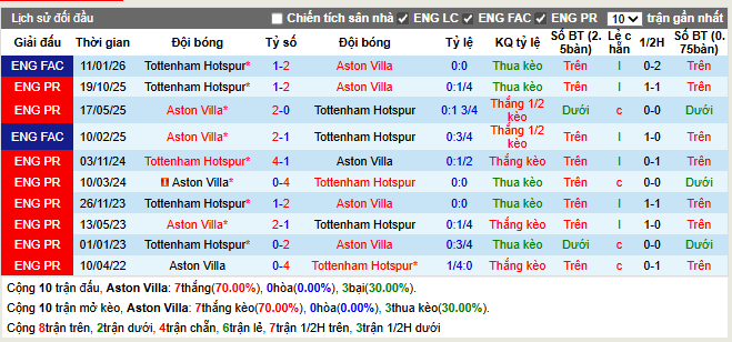 Thành tích đối đầu Aston Villa vs Tottenham