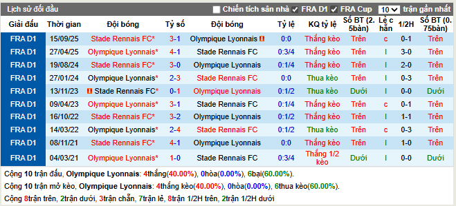 Thành tích đối đầu Lyon vs Stade Rennais