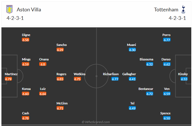 Đội hình dự kiến Aston Villa vs Tottenham