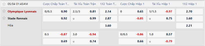 Tỷ lệ kèo Lyon vs Stade Rennais