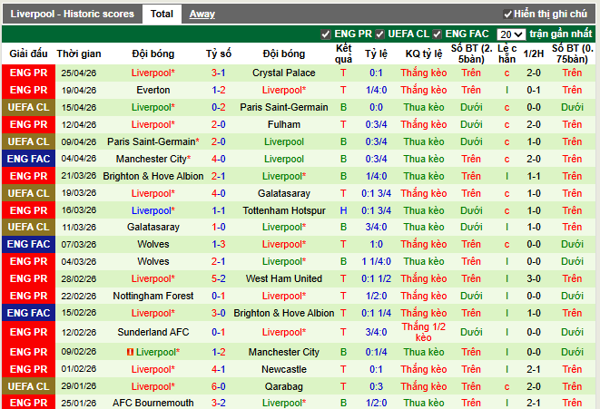 Phong độ gần đây Liverpool
