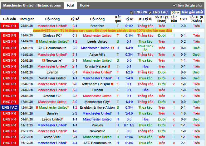 Phong độ gần đây Man United