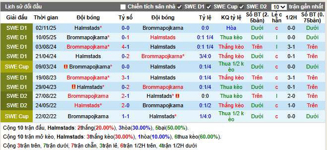 Thành tích đối đầu Halmstads vs Bromma