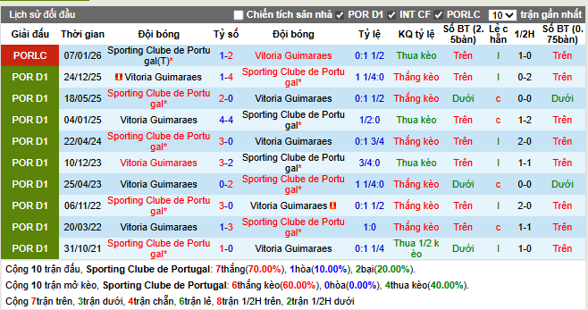 Thành tích đối đầu Sporting CP vs Vitoria SC