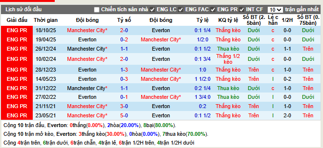 Thành tích đối đầu Everton vs Man City