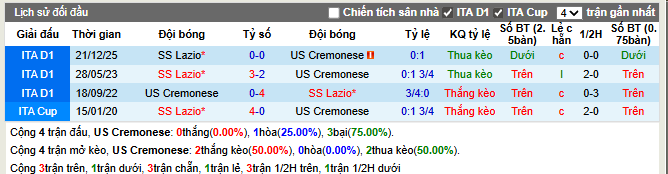 Thành tích đối đầu Cremonese vs Lazio