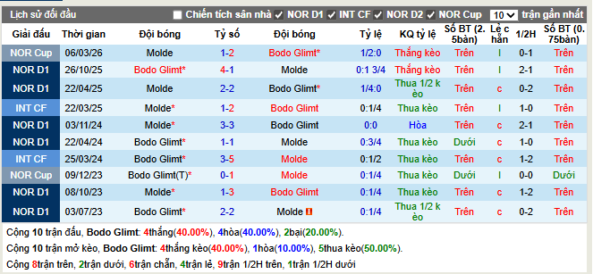 Thành tích đối đầu Bodo Glimt vs Molde