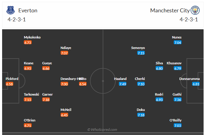 Đội hình dự kiến Everton vs Man City