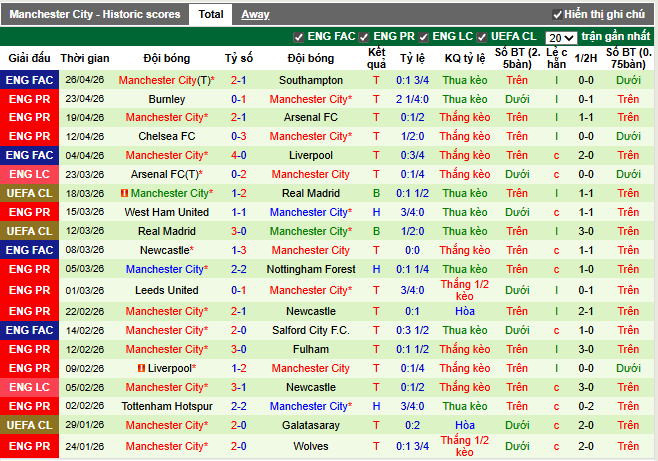 Phong độ gần đây Man City