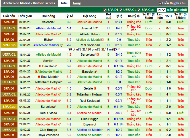 Phong độ gần đây Atletico Madrid