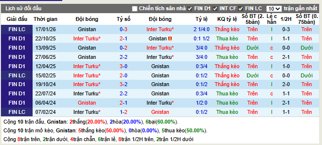 Thành tích đối đầu Gnistan vs Inter Turku