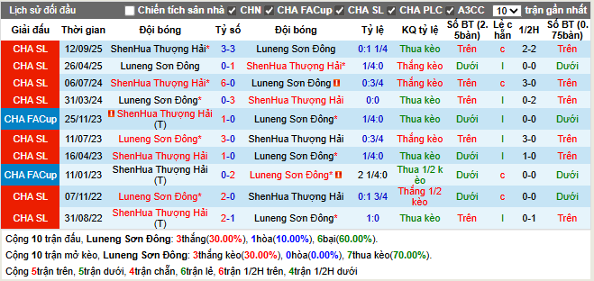 Thành tích đối đầu Shandong Taishan vs Shanghai Shenhua