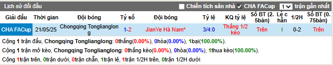 Thành tích đối đầu Chongqing vs Henan