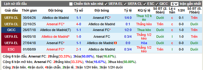 Thành tích đối đầu Arsenal vs Atletico Madrid